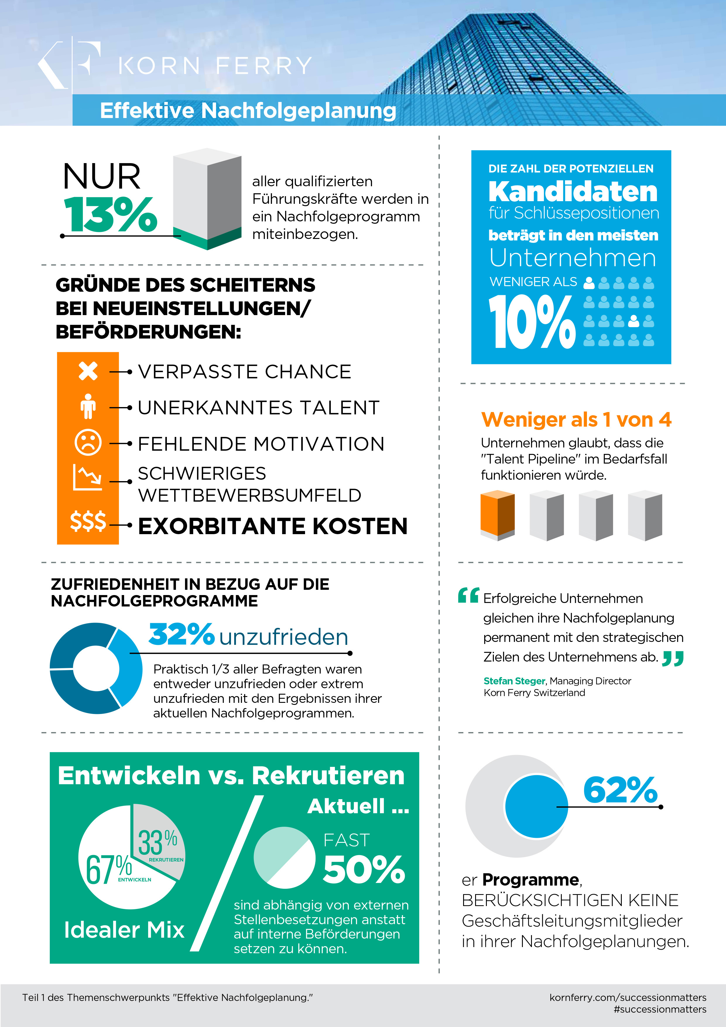 Comprehensive Global Korn Ferry Study Shows Only One Third of ...