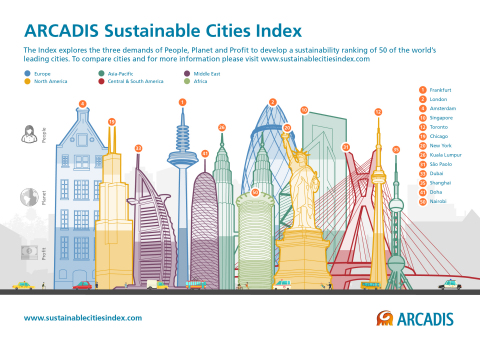 ARCADIS Sustainable Cities Index infographic