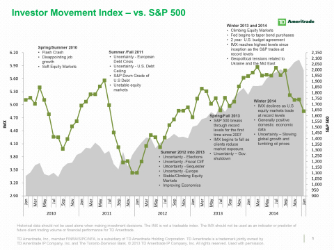 TD Ameritrade's Investor Movement Index (IMX) vs. S&P 500 (Graphic: Business Wire)