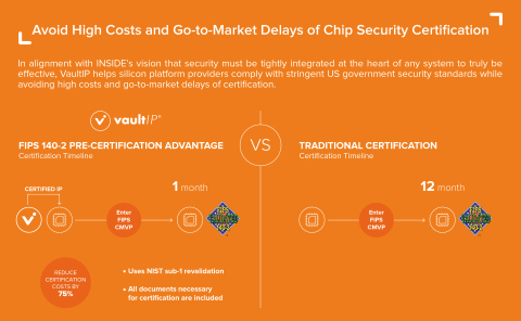 VaultIP helps silicon platform providers comply with stringent US government security standards while avoiding high costs and go-to-market delays of certification (Graphic: Business Wire)