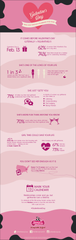 Forget Valentine's Day. This February, it's all about Galentine's Day. According to an independent survey conducted by the Skinny Cow brand, 62 percent of women have mixed feelings about Valentine's Day -- but 74 percent think there should be a separate holiday just for celebrating friendships. That's why, on February 13, Skinny Cow is encouraging women everywhere to celebrate Galentine's Day and honor the other true love in their lives -- their best girlfriends. To encourage women to take a moment to honor these very important relationships, Skinny Cow has released data shedding light on the bonds between female friends. (Graphic: Business Wire)