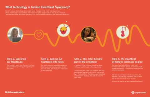 How the Heartbeat Symphony technology works (Graphic: Business Wire)