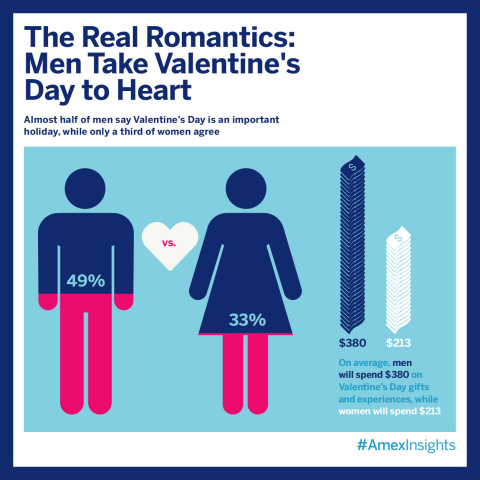 More men are taking Valentine's Day seriously; with nearly half saying the holiday is an important time to celebrate their relationship (49% vs. 35% in 2014). As more men place significance on the holiday, more women seem to be easing up, as only one third of women feel it's an important day to celebrate their relationship (vs. 30% in 2014), according to the latest American Express Spending & Saving Tracker.