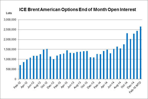 ICE Brent American Options End of Month Open Interest (Graphic: Business Wire)