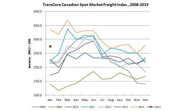 Spot Market Freight Index (Graphic: Business Wire)