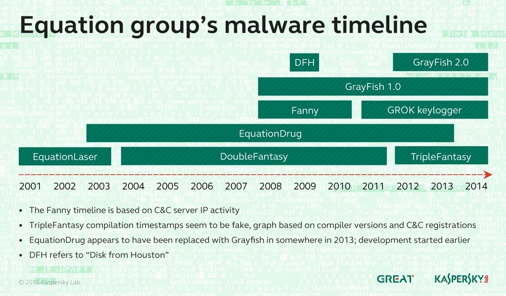 ProjectSuaron: Kaspersky Lab researchers describe espionage platform