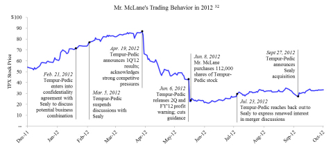Mr. McLane's Trading Behavior in 2012(32) (Graphic: Business Wire)