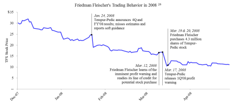 Friedman Fleischer's Trading Behavior in 2008(26) (Graphic: Business Wire)