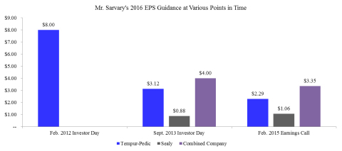 Mr. Savary's 2016 EPS Guidance at Various Points in Time (Graphic: Business Wire)