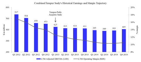 Combined Tempur Sealy's Historical Earnings and Margin Trajectory (Graphic: Business Wire)