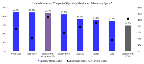 Branded Consumer Companies' Operating Margins vs. Advertising Spend(5) (Graphic: Business Wire)