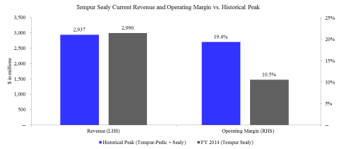 Tempur Sealy Current Revenue and Operating Margin vs. Historical Peak (Graphic: Business Wire)
