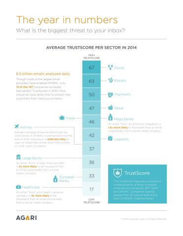 Agari 2014 State of Email Trust Report TrustScores (Graphic: Business Wire)
