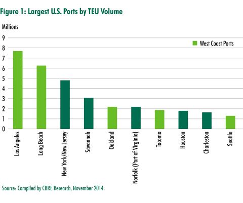 Largest U.S. Ports by TEU Volume. Source: Compiled by CBRE Research, November 2014.(Graphic: Business Wire)