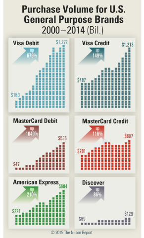 Purchase Volume for U.S. Credit/Debit Brands (Graphic: Business Wire)