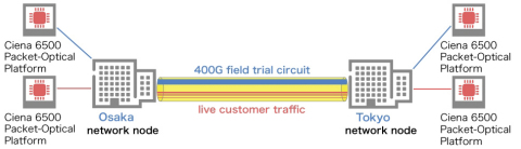 400Gps Field Trial (Graphic: Business Wire)