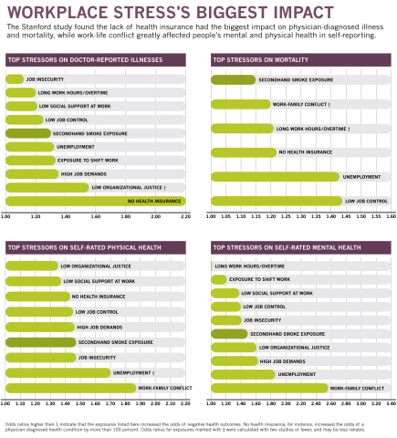 Workplace Stress's Biggest Impact (Graphic: Business Wire)