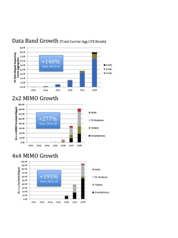 SkyCross's antenna solutions featuring higher order MIMO for WiFi and LTE-A products will dramatically improve smart device performance, leading to significant increases in units shipped. (Graphic: Business Wire)