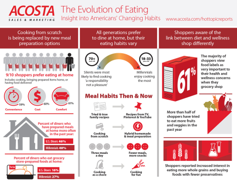 The Evolution of Eating: Insight Into Americans' Changing Habits. (Graphic: Business Wire)