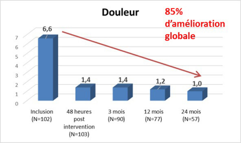 Douleur (Photo: Business Wire)