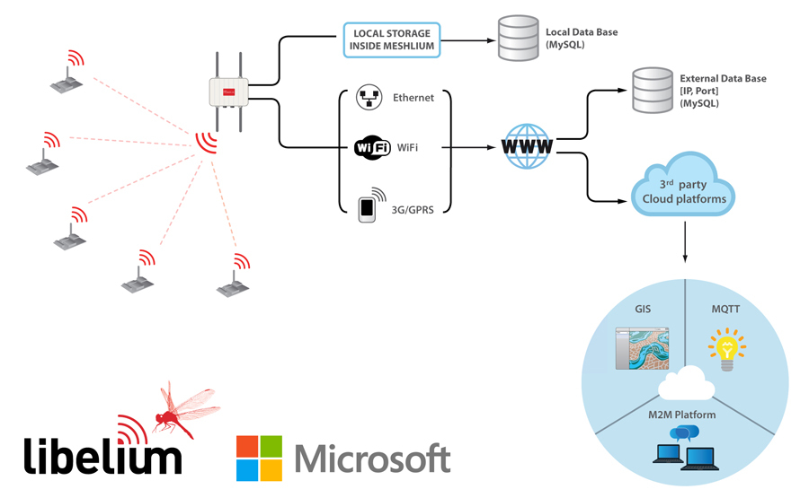 Libelium Sensors Connect with Microsoft Azure Cloud ... standard telephone speaker wire diagram 
