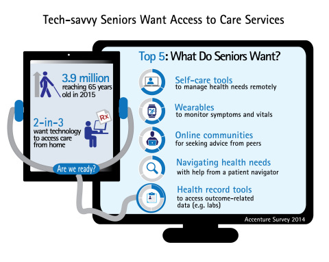 Just as an estimated 3.9 million Americans are reaching 65 years old this year, there's growing demand among seniors (67 percent) who want digital options for accessing care services from home, according to an Accenture survey. (Graphic: Business Wire)