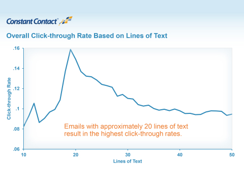 Constant Contact Data Reveals Direct Correlation between Email Campaign Effectiveness and Number of Images and Text Lines Featured (Graphic: Business Wire)