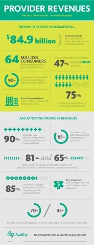 The impact of consumerism - an Availity infographic. (Graphic: Business Wire)