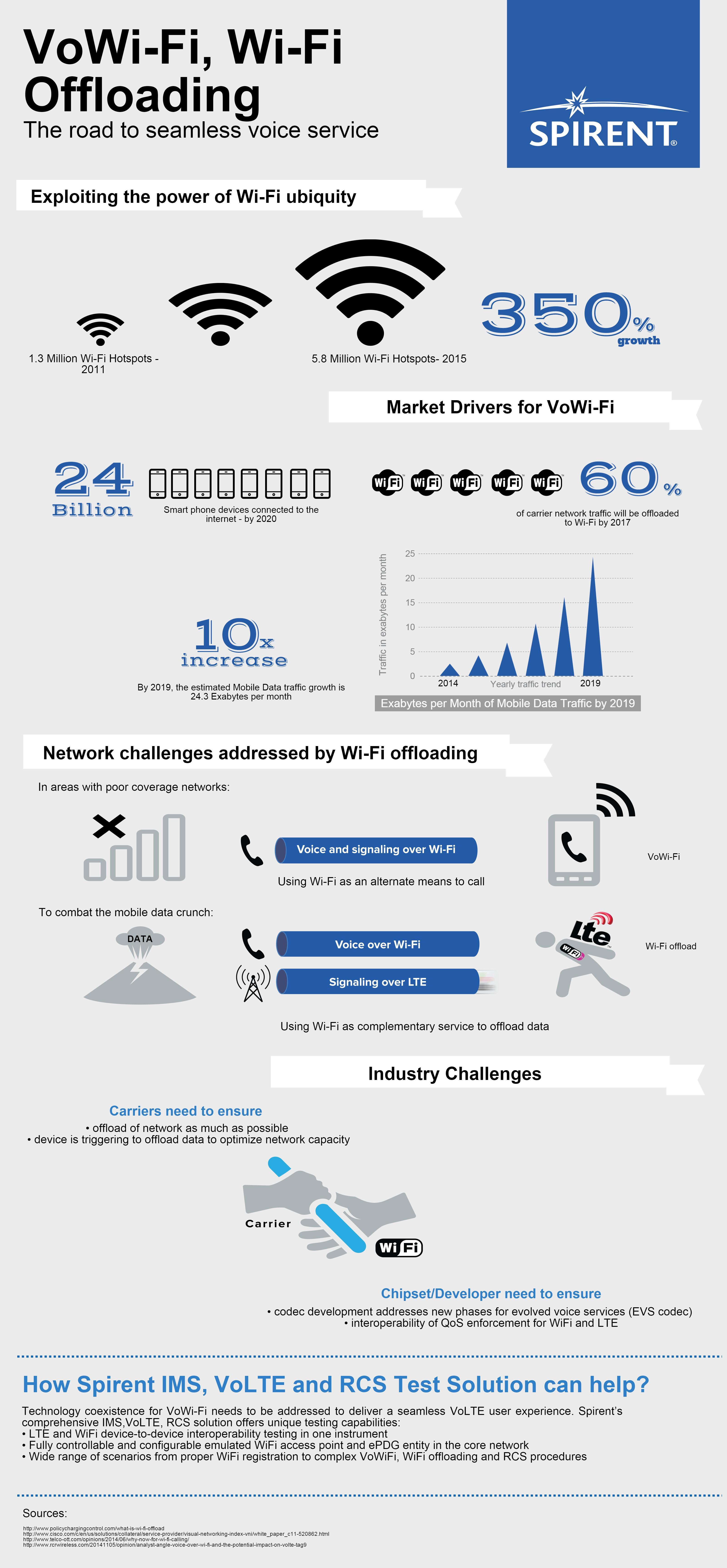 Spirent Addresses The Increasing Challenge Of Wi-Fi/LTE Mobility.