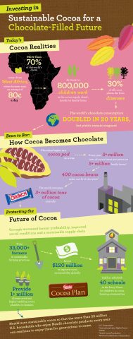 Nestlé Cocoa Plan Infographic (Graphic: Business Wire)