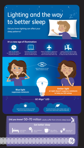 GE Lighting’s Align technology harnesses the power of lighting to help regulate melatonin production, the “sleep hormone”, promoting the body’s natural sleep-wake cycle. (Graphic: GE)