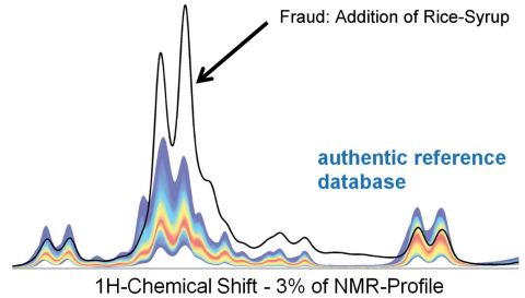 Typical example for NMR Honey Profiling: Detection of adulterated sample (black) despite natural variability (colored area) (Graphic: Business Wire)