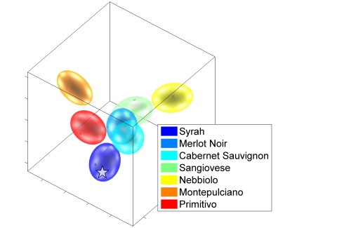 Wine profiling: Validation of an Italian red wine (Syrah) (Graphic: Business Wire)