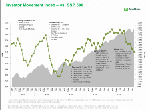 TD Ameritrade's Investor Movement Index (IMX) vs. S&P 500 (Graphic: Business Wire)