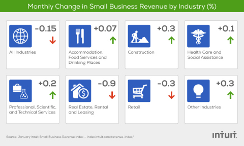 The Intuit QuickBooks Small Business Revenue Index is based on data from more than 150,000 small businesses, a subset of the total QuickBooks Online financial management user base. (Graphic: Business Wire)