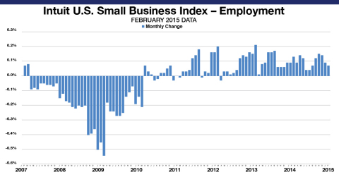 The Intuit QuickBooks Small Business Employment Index shows an increase of 0.07 percent in February. The Employment Index reflects data from approximately 251,800 small business employers, a subset of small businesses that use Intuit Online Payroll and QuickBooks Online Payroll. The month-to-month changes are seasonally adjusted and informative about the overall economy. (Graphic: Business Wire)