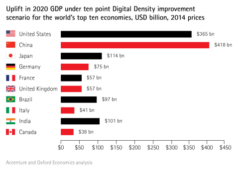 Figure 1: 'Impact of Digital Density on GDP.' The uplift to 2020 GDP from a ten point improvement in Digital Density in the world's top ten economies. (Graphic: Business Wire)