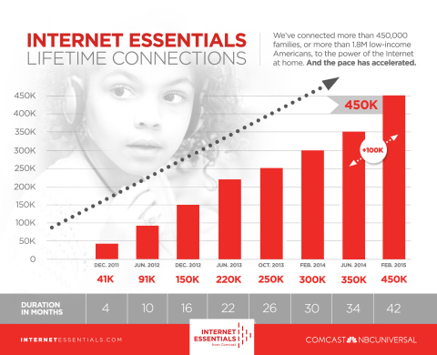 Internet Essentials has connected more than 450,000 families, or 1.8 million low-income Americans, to the power of the Internet at home. (Graphic: Business Wire)