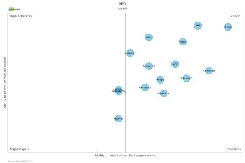 2015 NEAT Overall RPO (Graphic: Business Wire)