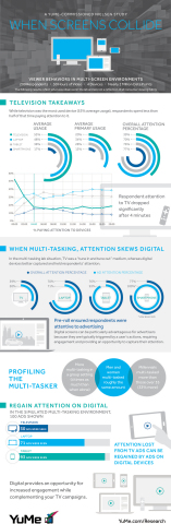 YuMe, Inc. commissioned a study from Nielsen that concluded that multi-taskers exhibit differing levels of engagement on multiple devices. (Graphic: Business Wire)