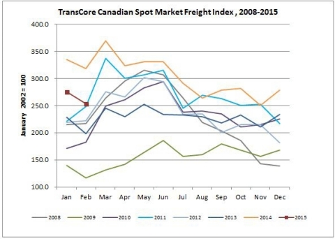 Canadian Spot Market Freight Index (Graphic: Business Wire)