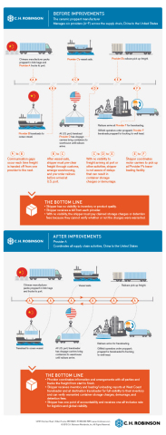 The Before Improvements diagram demonstrates a typical supply chain experience when a manufacturer ships ceramic proppant from China to North America. The After Improvements diagram shows that same experience once transportation efficiencies are added to the operation. (Graphic: C.H. Robinson)