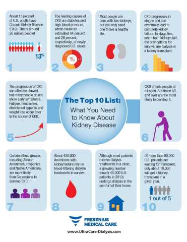 Learn the "Top 10 Things You Need to Know About Kidney Disease" with this helpful infographic from Fresenius Medical Care. (Graphic: Business Wire).