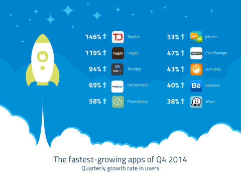 The Fastest-Growing Apps of Q4 2014 (Graphic: Business Wire)