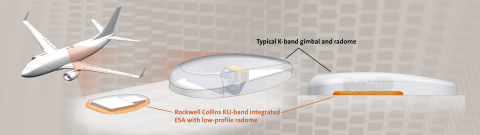 Rockwell Collins’ antenna with electronically scanned array technology is a fraction of the size of a traditional SATCOM airborne antenna. (Graphic: Business Wire)