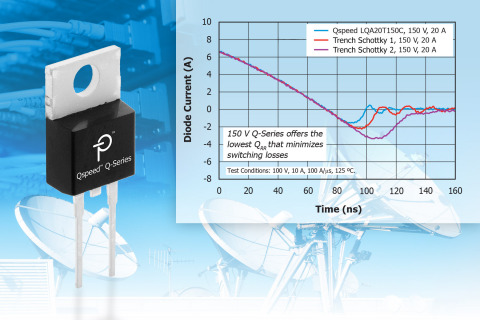 New Qspeed™ 150 V diodes from Power Integrations deliver winning combination of switching speed and softness. (Graphic: Business Wire)