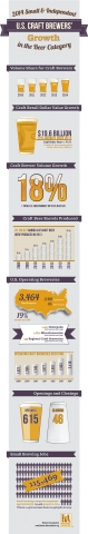 U.S. craft brewers' growth in the beer category in 2014. (Graphic: Business Wire)