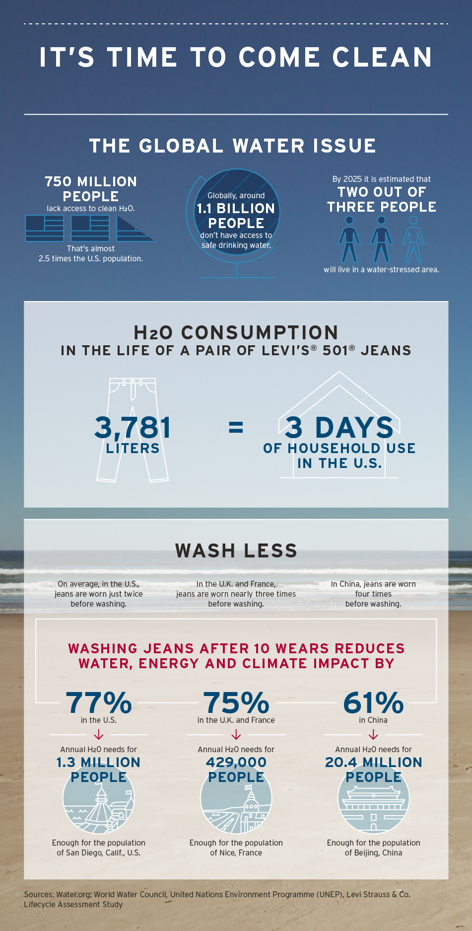 kat skrive Specialisere Levi Strauss & Co. Reaches 1 Billion Liters of Water Saved Through  Sustainability Initiatives; Releases New Environmental Impact Study on  Apparel | Business Wire