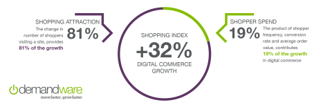 Demandware Introduces New Standard to Measure the Pace of Digital Commerce Growth (Graphic: Business Wire)