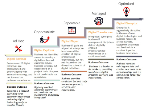 IDC's Digital Transformation (DX) MaturityScape Stage Overview. (Graphic: Business Wire).